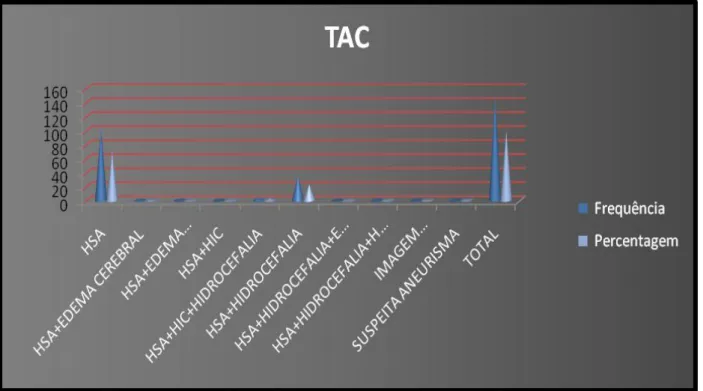 Tabela 13 – TAC – Urgência – % 