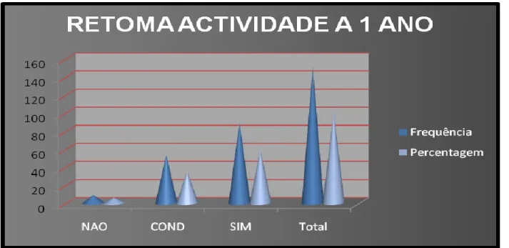 Gráfico 11 – Retoma Actividade a 1 ano – %