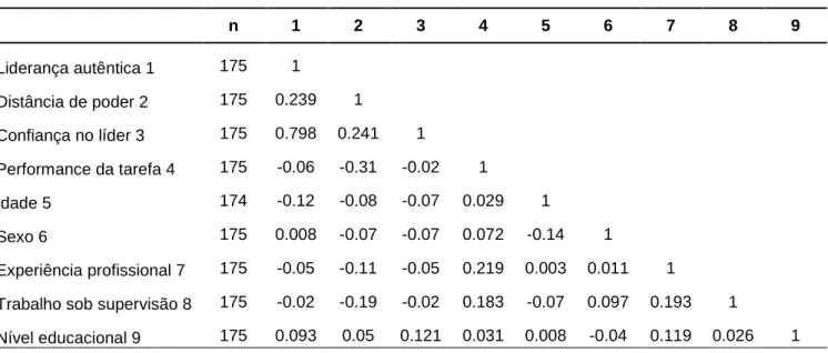 Tabela 3 – Correlação entre as variáveis do estudo  Matriz de Correlação  n  1  2  3  4  5  6  7  8  9  Liderança autêntica 1  175  1  Distância de poder 2  175  0.239  1  Confiança no líder 3  175  0.798  0.241  1  Performance da tarefa 4  175  -0.06  -0.