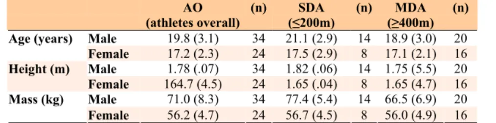 Table 1. Subject characteristics by gender and event distance expertise. Data presented as means (± standard deviation)