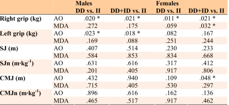 Table 6. Statistical differences for strength measurements in males and females by ACE geno- geno-type