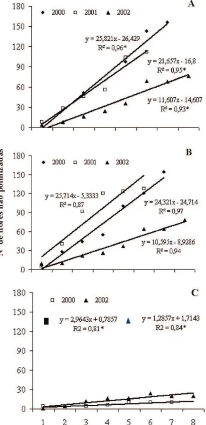 FIGURA 1.  Número de lores não polinizadas de  Adesmia  latifolia, A) Área controlada; B) Área isolada e C) Área  livre, em função das datas de amostragem, nos três anos de avaliação (2000, 2001 e 2002).
