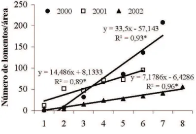 FIGURA 2.  Número  de  lomentos  coletados  de  Adesmia  latifolia  na  área  livre  nos  três anos de avaliação (2000, 2001 e  2002).