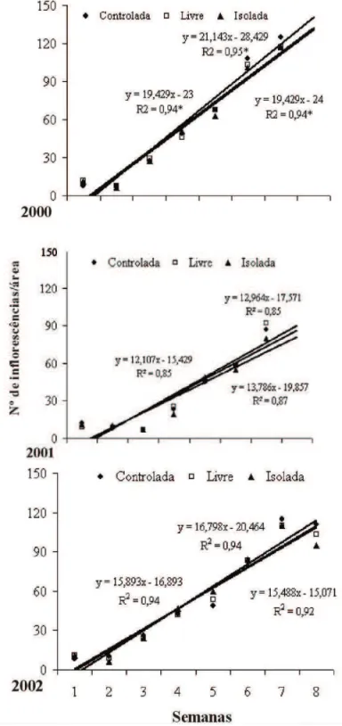 FIGURA 3.  Número  de  inlorescências  por  área  de  Adesmia  latifolia,  nos  três  tratamentos,  em  função  das  datas  de  amostragem,  nos  três  anos de avaliação (2000, 2001 e 2002).