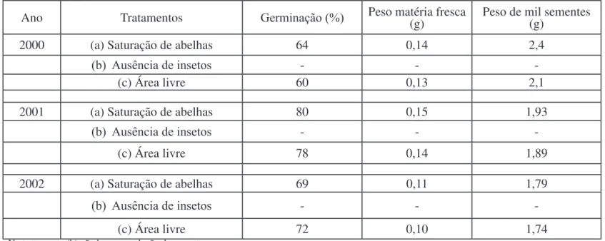 TABELA 3.  Qualidade de  sementes  de  Adesmia  latifolia em função dos tratamentos (a) saturação de abelhas, (b)  ausência total de insetos  e (c) área livre aos insetos, obtida em três anos de avaliação (2000, 2001 e 2002)