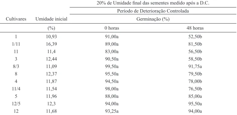 TABELA 1. Valores médios, em porcentagem, de plântulas normais obtidas no teste de germinação de sementes de  milho submetidas e não à deterioração controlada 