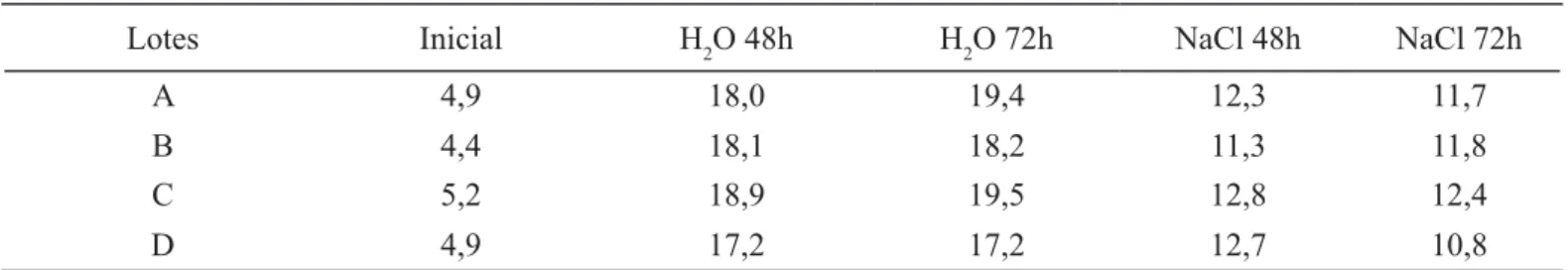 TABELA  2.  Teores  de  água  (%)  inicial  e  após  os  períodos  de  envelhecimento  acelerado  tradicional  (H2O)  e  com  solução salina (NaCl) das sementes de quatro lotes de mogango