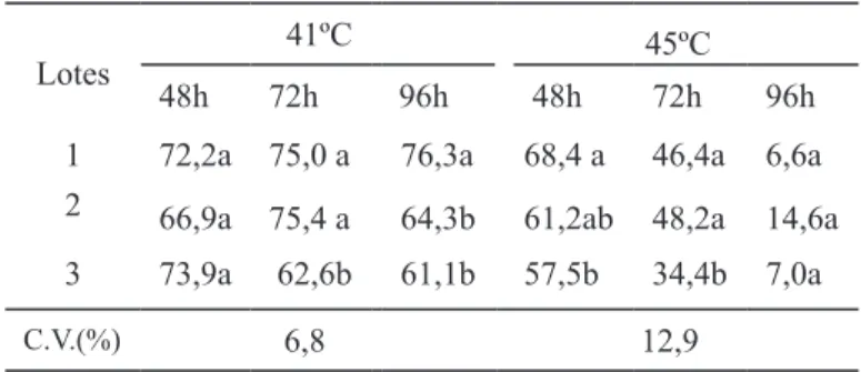 Tabela    1. Valores médios (%)  do teste de germinação  (TPG)  para  sementes  escariicadas  e  sem  escariicação, dos três lotes de sementes de  Macrotyloma  axillare cv