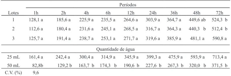 Tabela 4. Valores médios de condutividade elétrica de sementes ( µ S cm -1 g -1 ) para os três lotes de   Macrotyloma axillare  cv