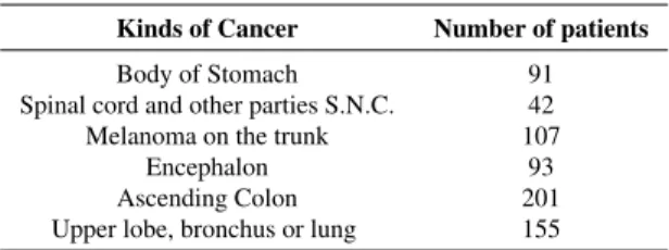 TABLE 1. Kinds of cancers and number of patients Kinds of Cancer Number of patients