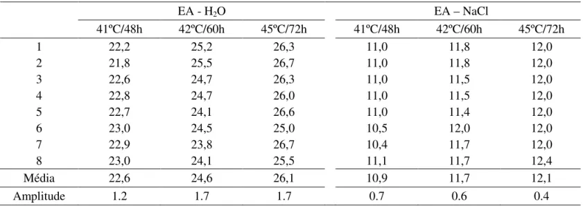 TABELA 4.  Grau de umidade (%) de oito lotes de sementes após envelhecimento acelerado (EA) com H 2 O e solução  saturada de NaCl, em três combinações de temperatura e períodos de exposição.
