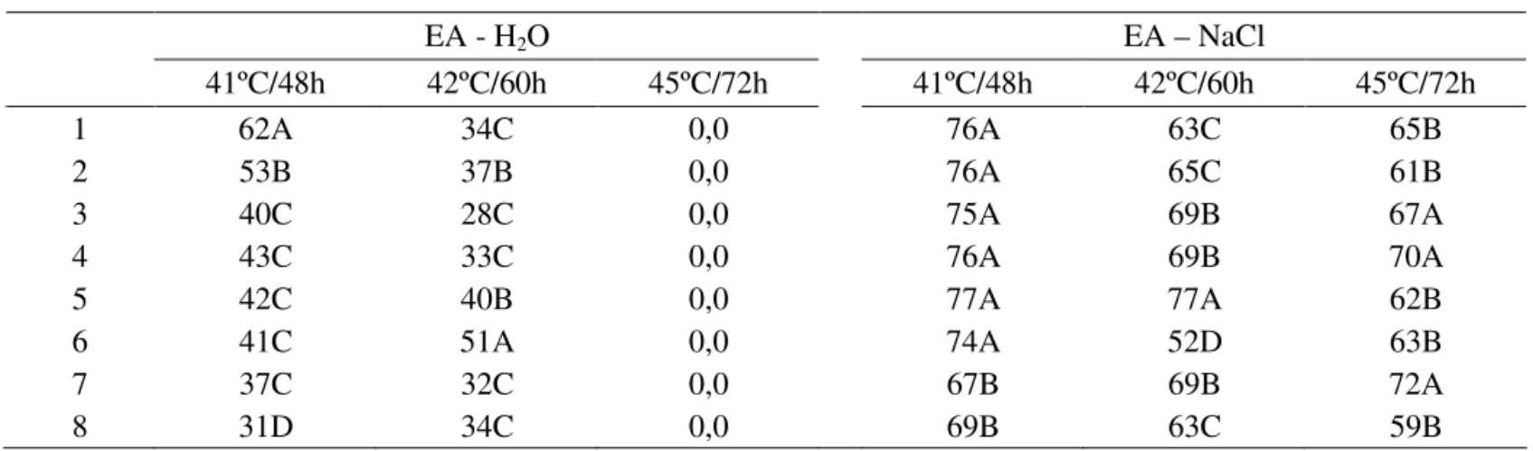 TABELA 5.  Porcentagem de germinação de oito lotes de sementes após envelhecimento acelerado (EA) com H 2 O e  solução saturada de NaCl, em três combinações de temperatura e períodos de exposição.