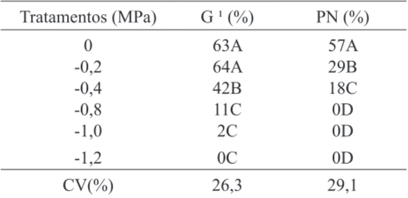 TABELA  2.  Porcentagens  de  germinação  (G%)  e  de  plântulas  normais  (PN%)  de  cerejeira  em  diferentes potenciais hídricos