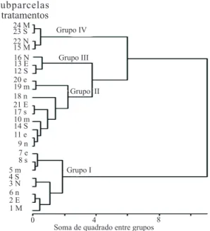 FIGURA 1.  Dendrograma da análise de agrupamento do  segundo BSS, obtido pela soma dos quadrados  (variância mínima), formando quatro grupos  nítidos  a  partir  das  subparcelas,  com  seus  respectivos tratamentos