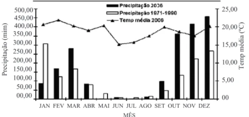 FIGURA 1. Distribuição mensal da precipitação (2006 e  1971 a 1990) e temperatura média durante  o  período  de  estudo  em  Diamantina,  MG,  2007
