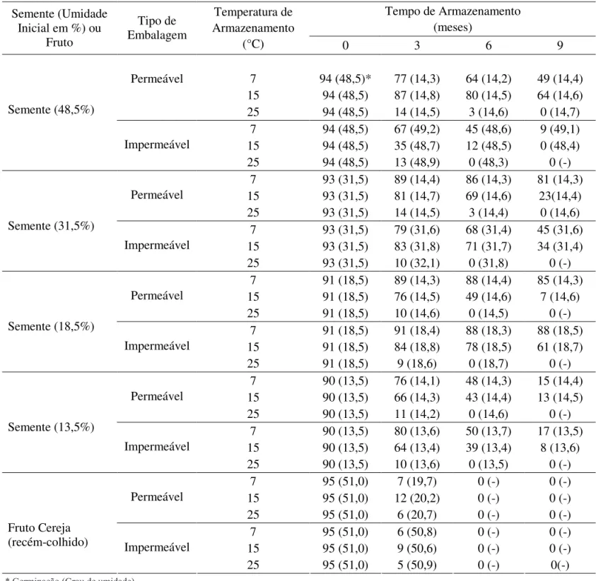 TABELA 1. Germinação (%) e grau de umidade (%) de sementes de café, em função de frutos e sementes armazenadas  com diferentes graus de umidade, em diferentes embalagens, temperaturas e tempo de armazenamento