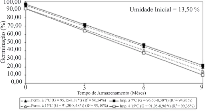 FIGURA  1.  Germinação  (%)  de  sementes  de  café  armazenadas  com  umidade  inicial  de  13,5 