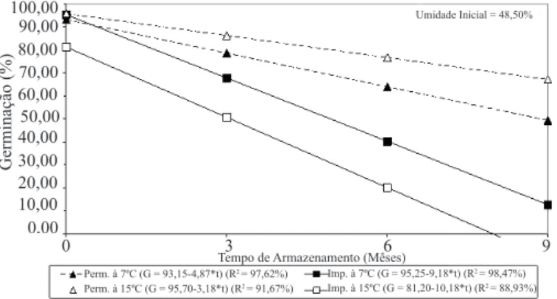 FIGURA  4.  Germinação  (%)  de  sementes  de  café  armazenadas  com  umidade  inicial  de  48,5 