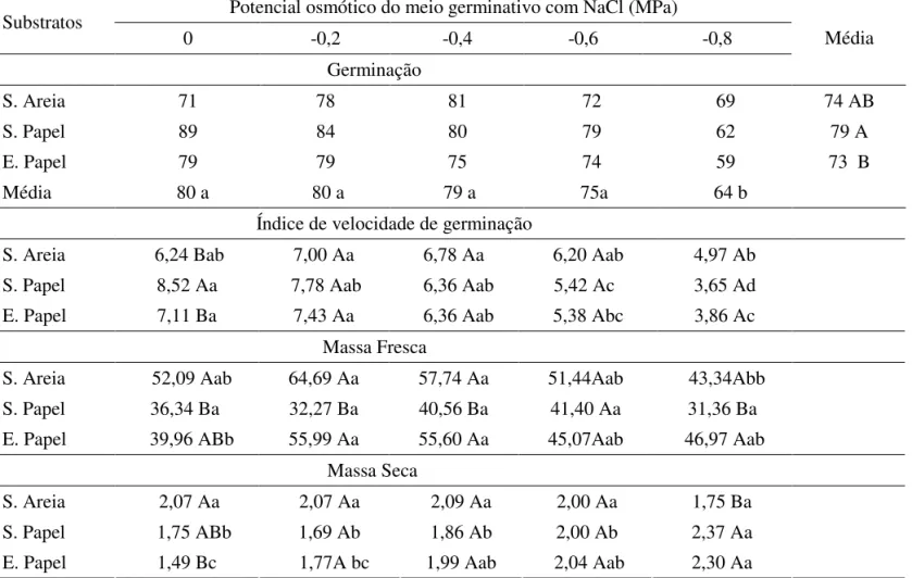 TABELA 2. Germinação (%) de sementes, índice de velocidade de germinação (IVG), massa fresca e massa seca (mg)  de plântulas de Brassica pekinensis  cv