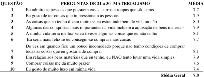 Tabela 1. Média do materialismo geral 