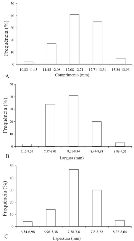 FIGURA 3. Distribuição da freqüência relativa do comprimento (A), largura (B) e espessura (C) de sementes de  e