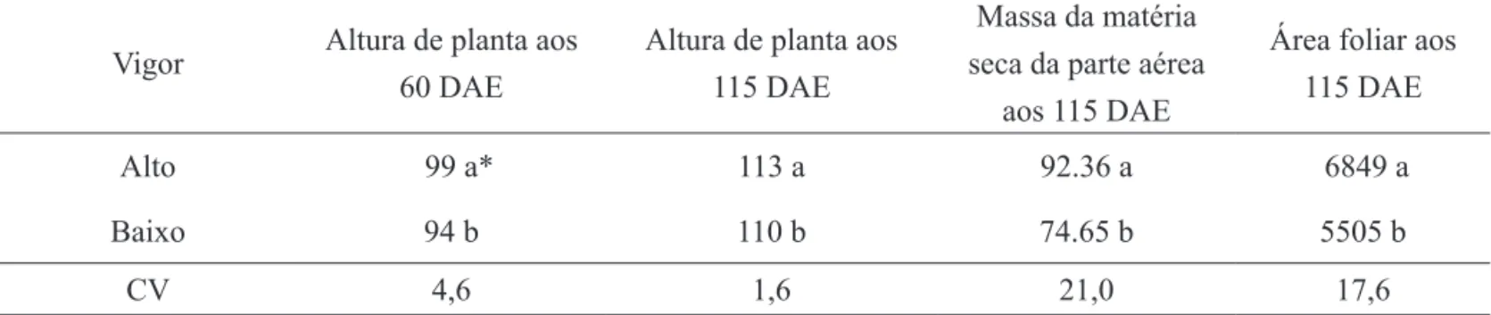 TABELA 1. Altura de planta (cm) aos 60 e 115 dias após a emergência (DAE); massa da matéria seca da parte aérea (g)  e área foliar (cm²) aos 115 dias após a emergência (DAE), de plantas isoladas de arroz híbrido, originadas  de sementes de alto e baixo vig