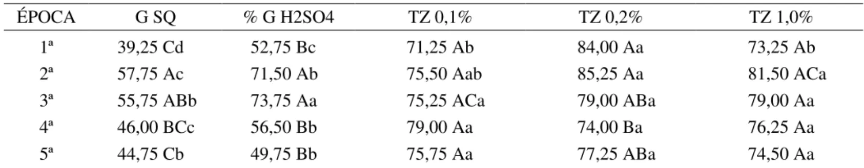 TABELA 2. Resultados médios (%) dos testes de germinação sem quebra de dormência (%G SQ) e com quebra de  dormência com ácido sulfúrico (% G H 2 SO 4 ) e de tetrazólio avaliado por três metodologias: TZ 0,1%,  0,2% e 1,0%, no Lote 2 de  Brachiaria brizanth