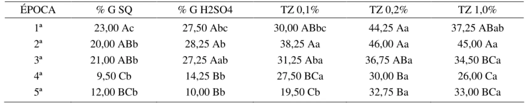 TABELA 3. Resultados médios (%) dos testes de germinação  sem quebra de dormência (%G SQ) e com quebra de  dormência com ácido sulfúrico (% G H 2 SO 4 ) e de tetrazólio avaliado por três metodologias: TZ 0,1%,  0,2% e 1,0%, no Lote 3 de  Brachiaria brizant