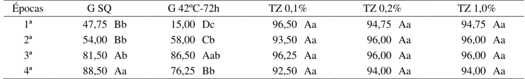 TABELA 2.  Resultados médios (%) dos testes de germinação, sem quebra de dormência (%G SQ) e com quebra  de dormência com temperatura de 42ºC por 72 horas (% G 42º/72h) e de tetrazólio, avaliado por três  metodologias (0,1%, 0,2% e 1,0%) no lote 2 de  Pani