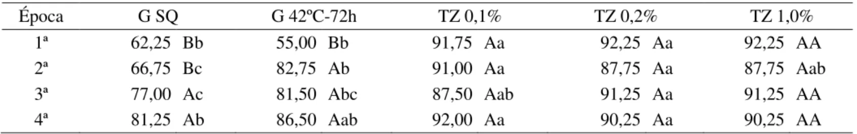 TABELA 4.  Resultados  médios (%) dos  testes de germinação, sem quebra  de  dormência (%G SQ) e com quebra  de dormência com temperatura de 42ºC por 72 horas (% G 42º/72h), e de tetrazólio, avaliado por três  metodologias (0,1%, 0,2% e 1,0%) no lote 4 de 