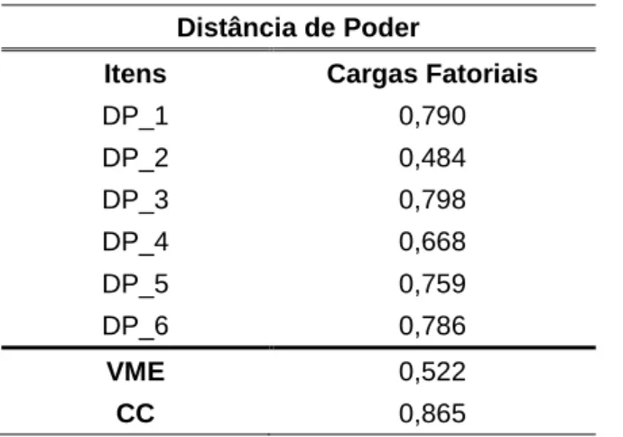 Tabela 3. Cargas, VME e CC do construto Distância de Poder  Distância de Poder 