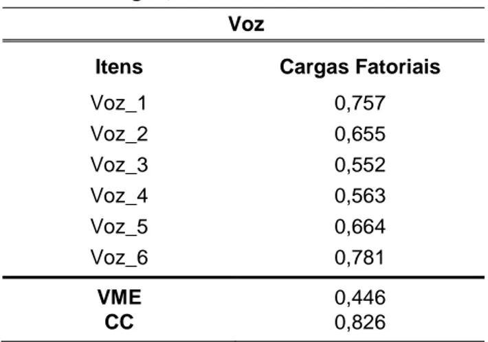Tabela 4. Cargas, VME e CC do construto Voz  Voz 
