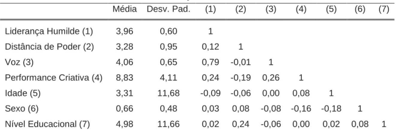 Tabela 6. Médias, Desvios-Padrão e Correlações entre as variáveis do estudo 