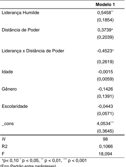 Tabela 10. Efeito da interação entre Liderança Humilde e Voz  Modelo 1 