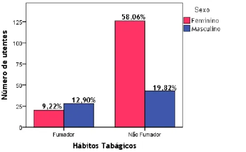 Figura 11 – Distribuição da amostra populacional relativamente a hábitos tabágicos em função do sexo