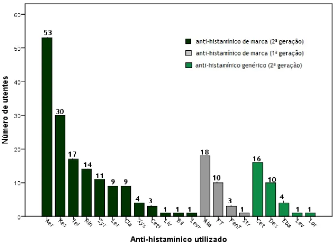 Figura  12  –  Distribuição  da  amostra  populacional  relativamente  ao  anti-histamínico  utilizado