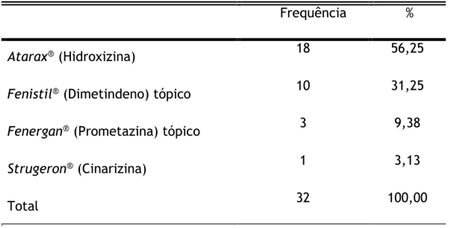 Tabela  4  –  Distribuição  dos  utilizadores  de  anti-histamínicos  de  primeira  geração  relativamente  ao  fármaco mencionado