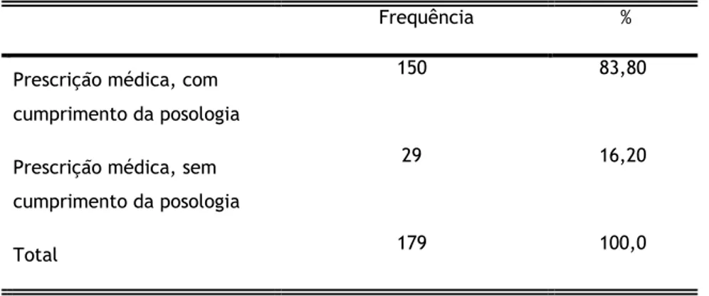 Tabela 7 – Distribuição da amostra populacional que adquiriu o anti-histamínico com prescrição médica  em função do cumprimento da posologia