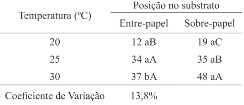 TABELA  1.  Porcentagem  de  germinação  de  sementes  de  Porophyllum  ruderale,  em  função  da  temperatura de incubação e da posição dos  diásporos  no  substrato