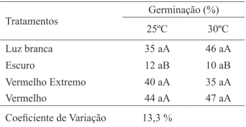 FIGURA  2.  Porcentagem  de  germinação  de  sementes  de  Porophyllum  ruderale,  em  diferentes  regimes de luz e temperatura de 25ºC (a) e  30ºC (b)