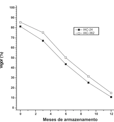 FIGURA 5.  Porcentagens de vigor de sementes de trigo da cultivar IAC-362, obtidas após aplicação de doses de fosfina e armazenamento aberto.