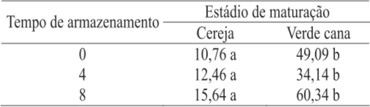 TABELA 7.  Condutividade elétrica (mmhos.cm -1 .g de sementes -1 ) de massa após 96 horas de embebição de sementes de cafeeiro (µmhos.cm -1 .g de sementes -1 ) colhidas nos estádios verde cana e cereja, armazenadas por 0, 4 e 8 meses