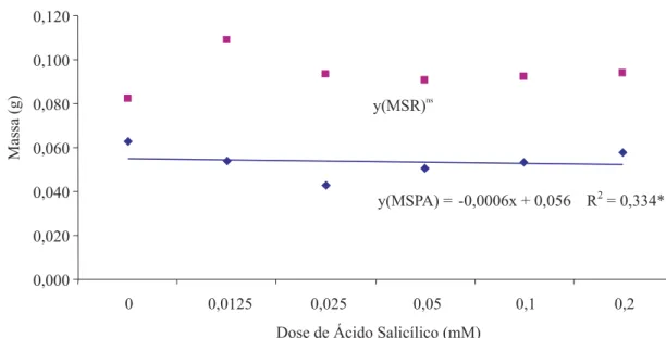 FIGURA 1.   Massa seca de parte aérea (MSPA) e de raiz (MSR) de calêndula (Callendula officinalis L.) submetidas a diferentes doses de ácido salicílico