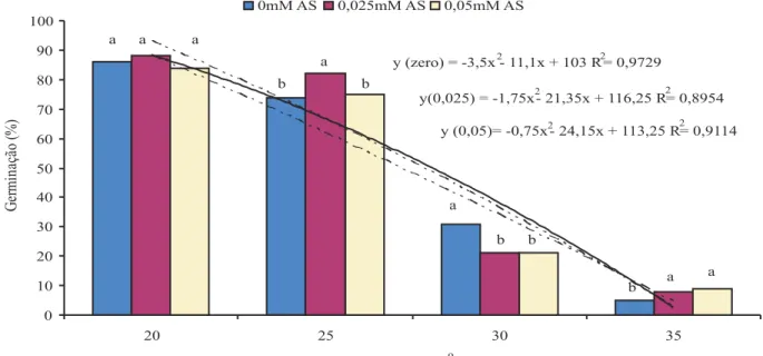 FIGURA 8. Germinação (%) de sementes de calêndula (Calendula officinalis L.) submetidas a diferentes concentrações de ácido salicílico e temperaturas