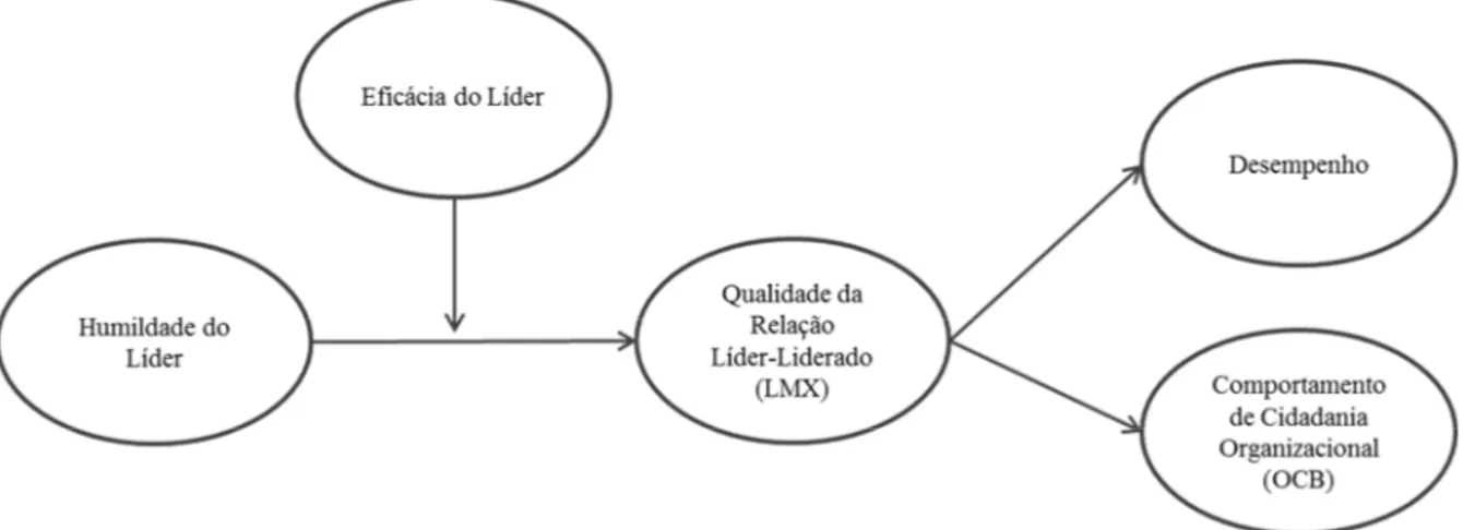 Figura 1 - Modelo Teórico  Fonte: Autoria própria (2016). 