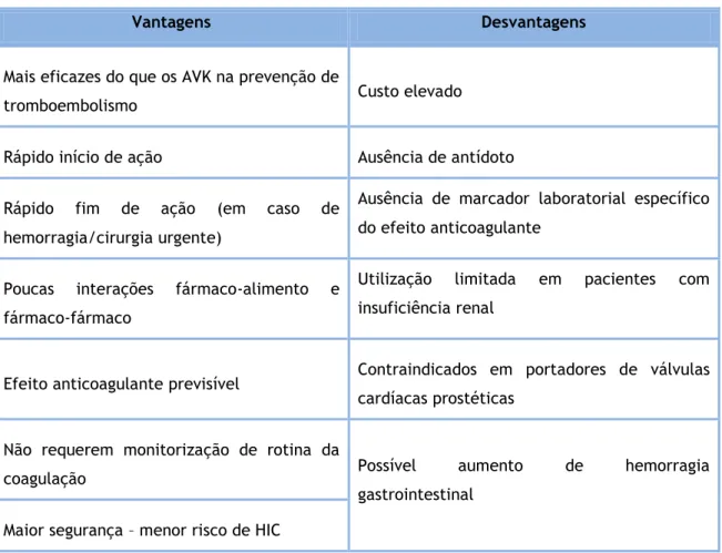 Tabela 1: Vantagens e desvantagens dos novos anticoagulantes orais. 