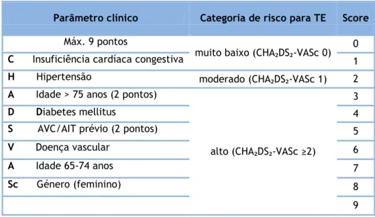 Tabela 5- Risco tromboembólico na FA usando o sistema de pontos CHA ₂ DS ₂ - VASc. Adaptado de Kornej J  et al