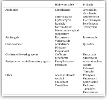 Tabela 6- Fármacos com potencial interação com os AVK. Retirado de Holbrook AM et al. (53)