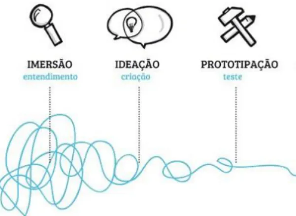 Figura 1- Estrutura do Processo Design Thinking. 