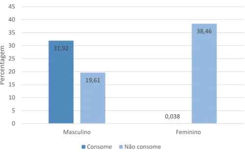 Figura 8:Distribuição do consumo de bebidas alcoólicas em função do sexo. Os valores encontram-se expressos  em função do total de homens e mulheres, respetivamente.